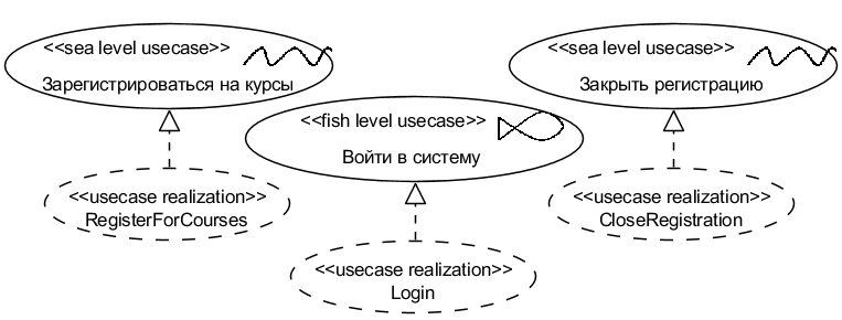 Рис. 4.1.2. UML-диаграмма составной структуры Use Case Realizations