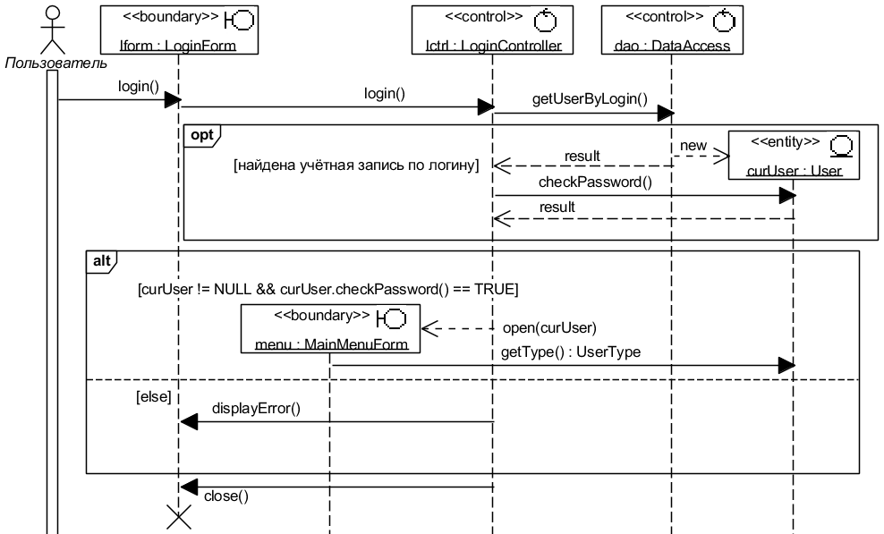 Рис. 4.2.2. UML-диаграмма последовательности Login Basic Flow