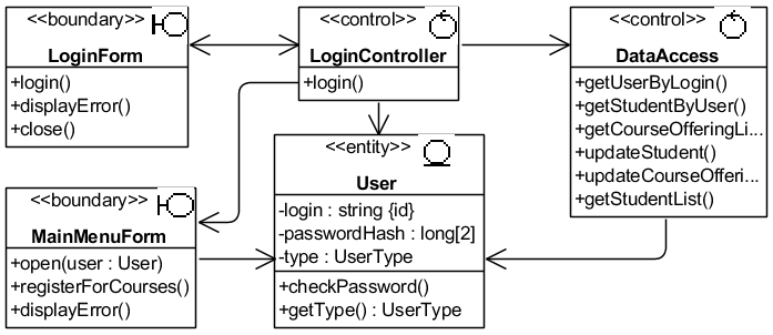Рис. 4.2.3. Итоговая версия UML-диаграммы классов VOPC Login в Analysis Model