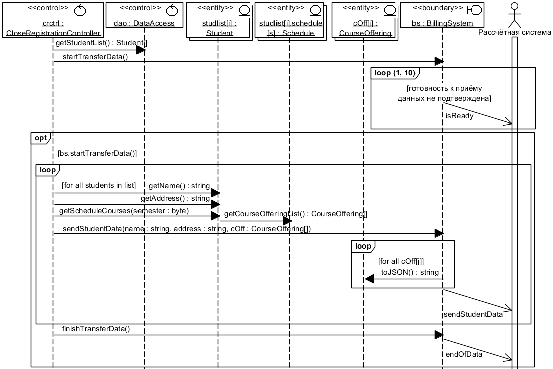 Рис. 4.4.2. UML-диаграмма последовательности TransferSchedulesData Subflow