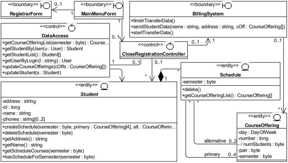 Рис. 4.4.3. Итоговая версия UML-диаграммы классов VOPC CloseRegistration в Analysis Model