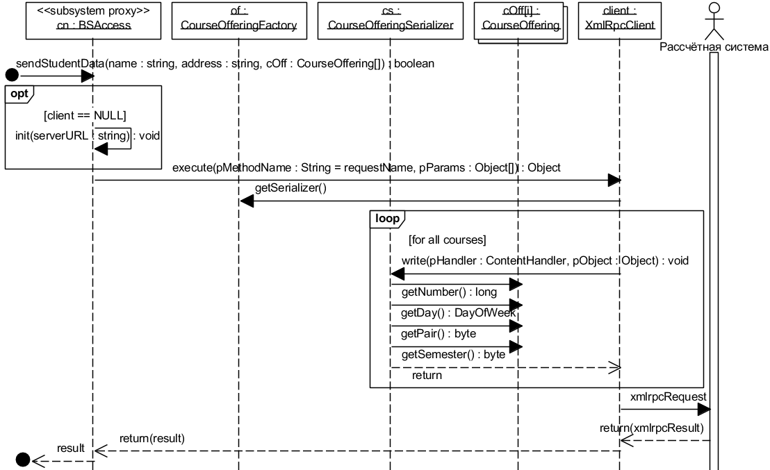 Рис. 5.2.18. UML-диаграмма последовательности, описывающая реализацию операции sendStudentDataAndSchedule() в подсистеме BSAccess