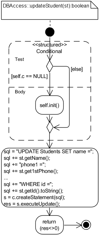 Рис. 5.2.21. UML-диаграмма деятельности для операции DBAccess::updateStudent