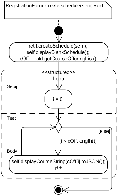 Рис. 5.2.22. UML-диаграмма деятельности для операции RegistrationForm::createSchedule