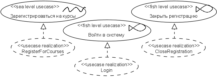 Рис. 4.1.2. UML-диаграмма составной структуры Use Case Realizations