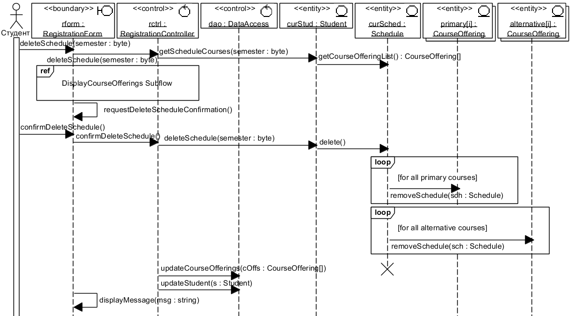 Рис. 4.3.7. UML-диаграмма последовательности DeleteSchedule Subflow