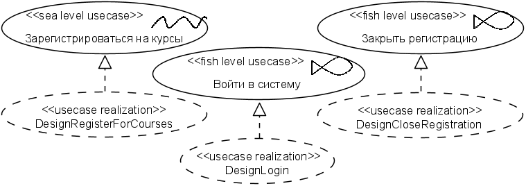 Рис. 5.1.3. UML-диаграмма составной структуры Design Use Case Realizations