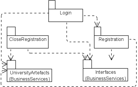 Рис. 5.1.4. UML-диаграмма пакетов Dependencies. Связи подпакетов уровня Application