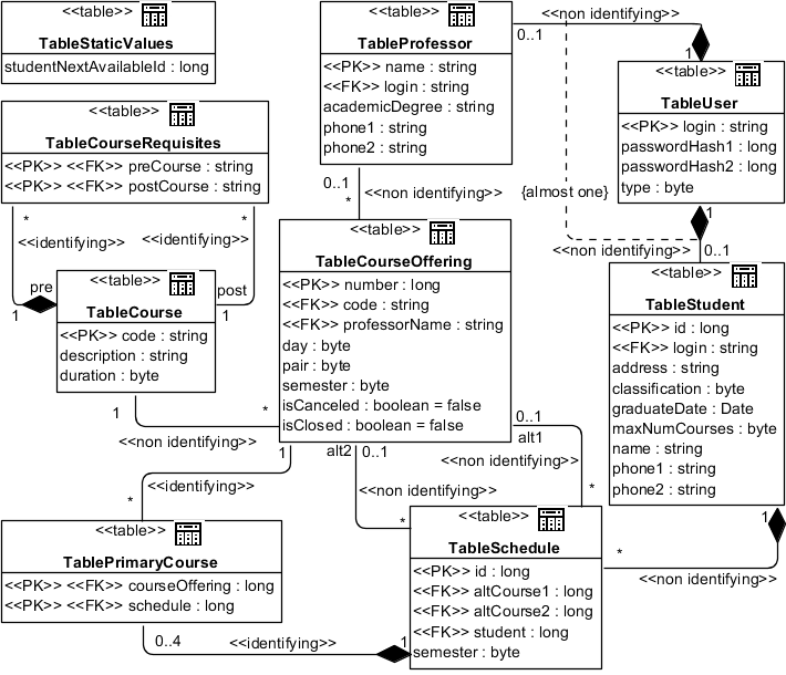 Рис. 5.3.1. UML-диаграмма классов DataBase Schema