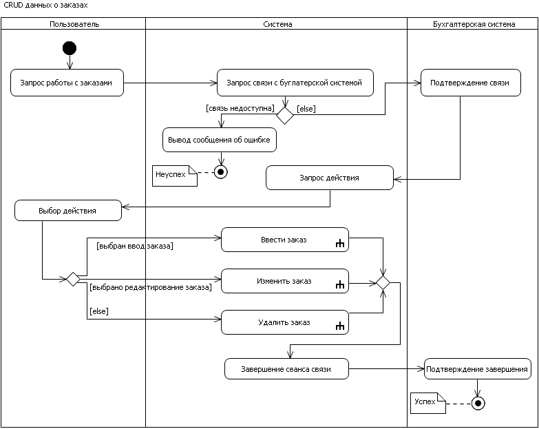 Uml диаграмма деятельности интернет магазина